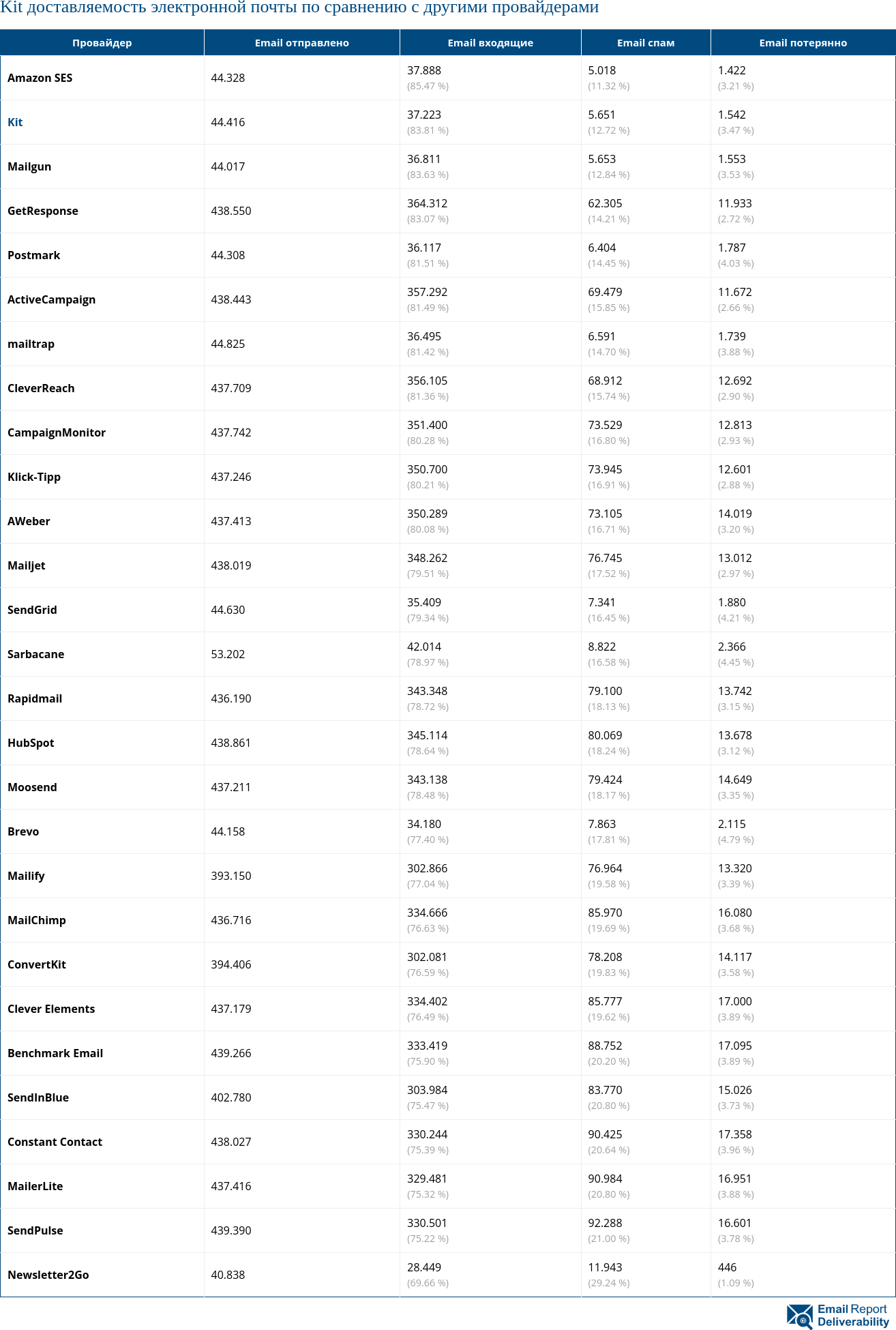 Kit доставляемость электронной почты по сравнению с другими провайдерами