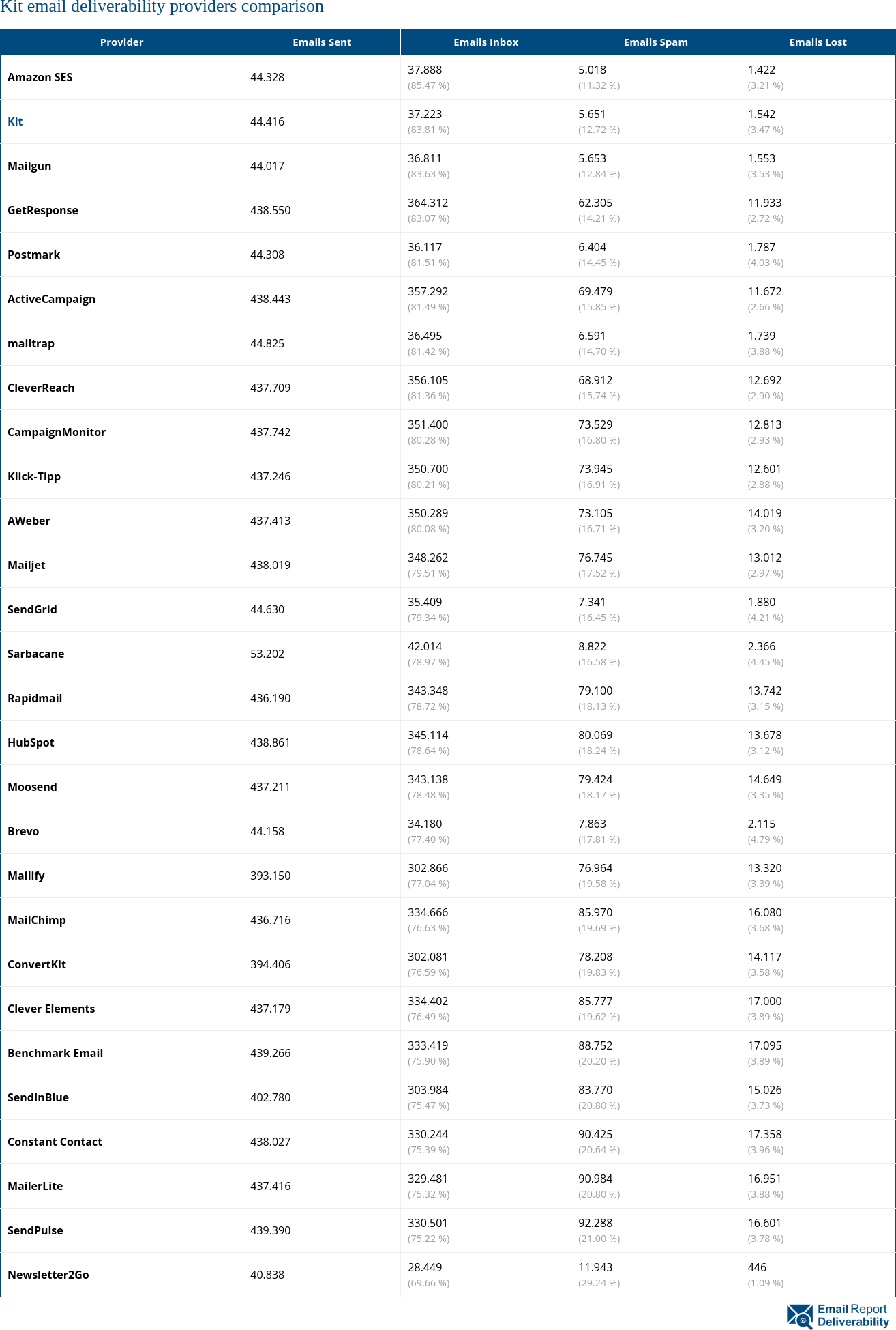 Kit email deliverability providers comparison