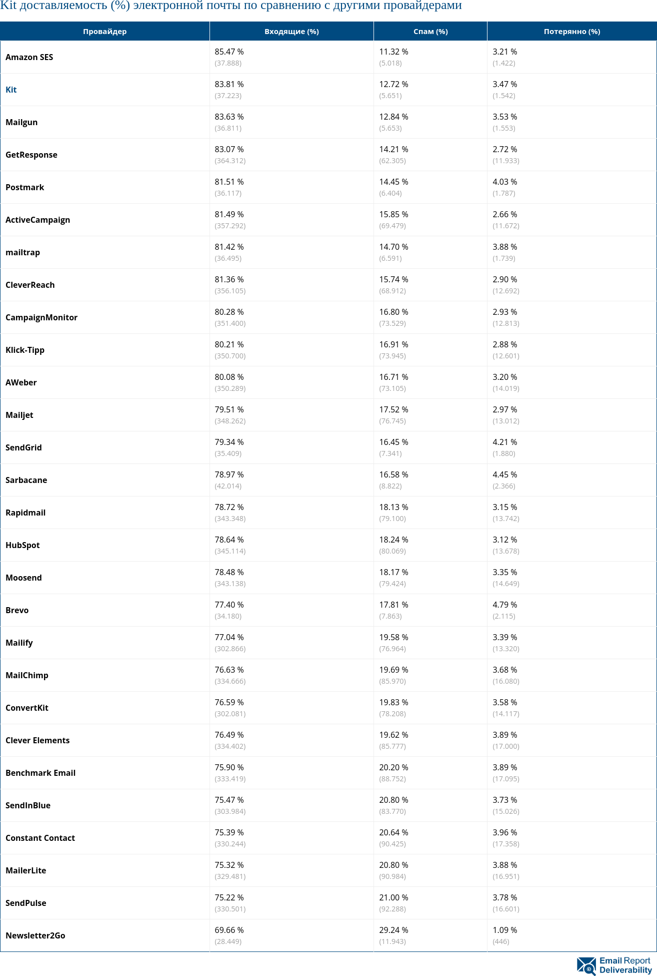 Kit доставляемость (%) электронной почты по сравнению с другими провайдерами