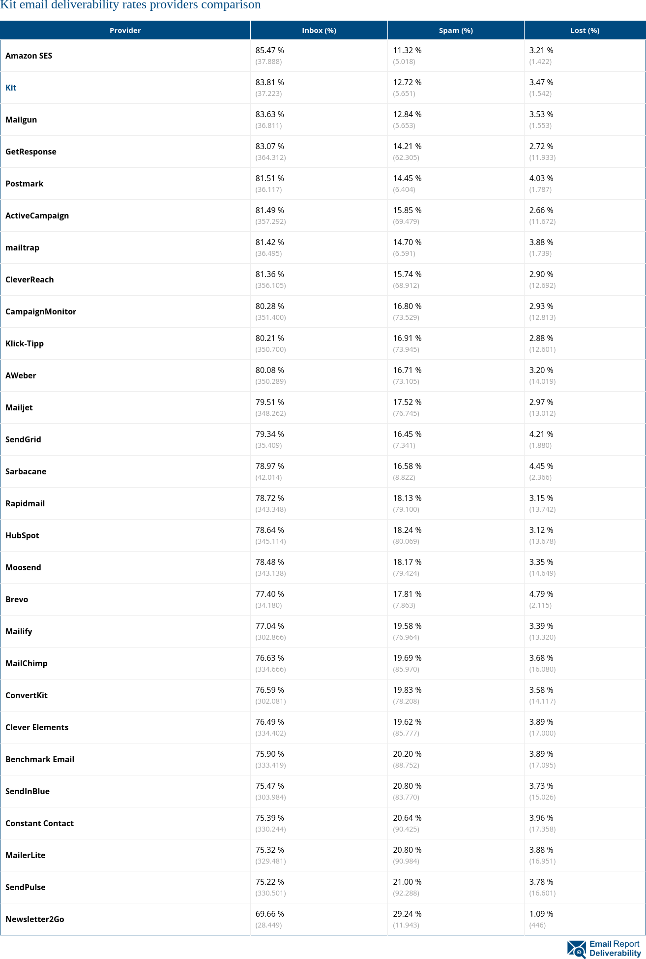 Kit email deliverability rates providers comparison