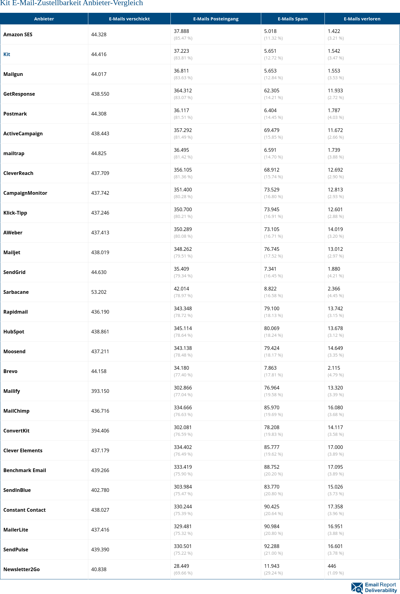 Kit E-Mail-Zustellbarkeit Anbieter-Vergleich