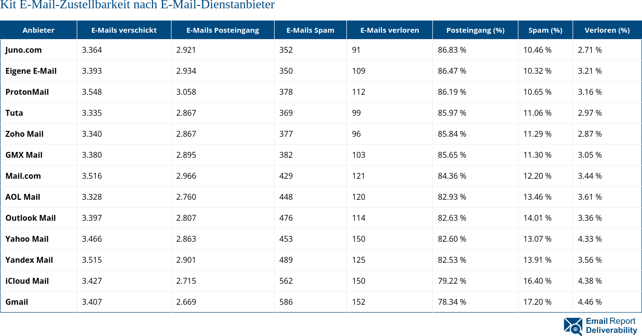 Kit E-Mail-Zustellbarkeit nach E-Mail-Dienstanbieter
