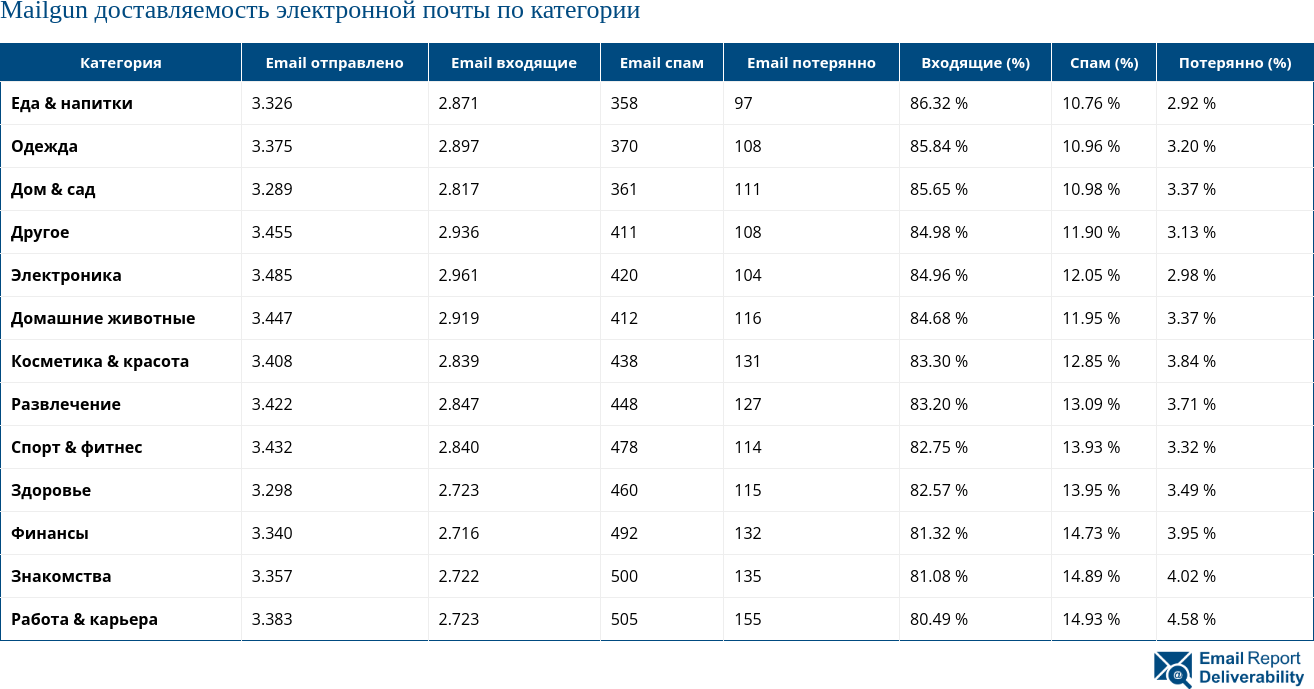 Mailgun доставляемость электронной почты по категории