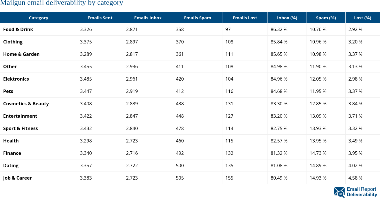 Mailgun email deliverability by category