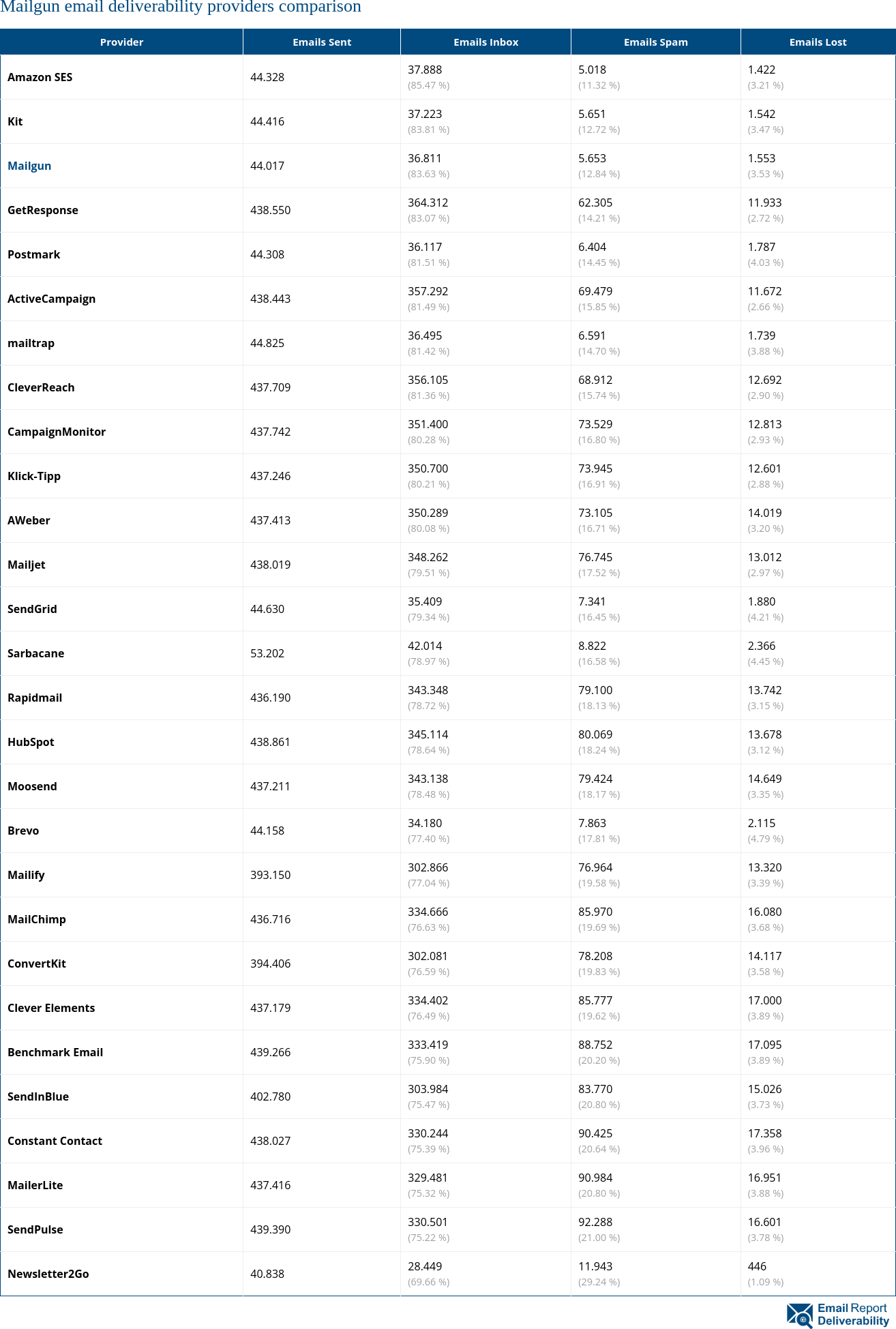 Mailgun email deliverability providers comparison