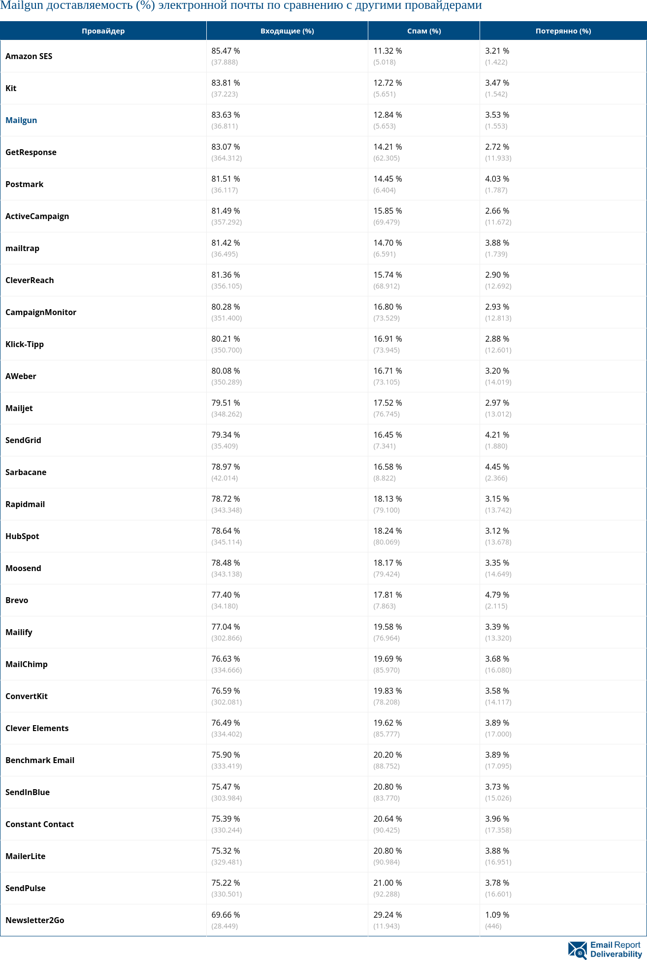 Mailgun доставляемость (%) электронной почты по сравнению с другими провайдерами