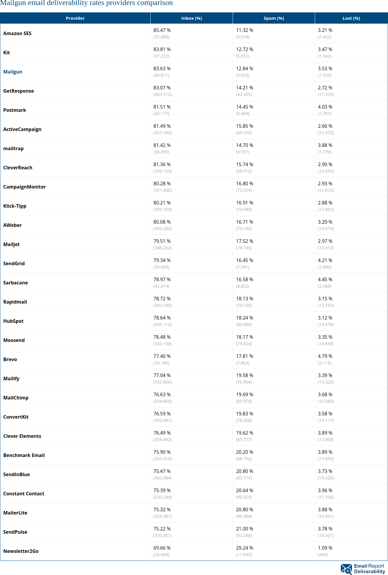 Mailgun email deliverability rates providers comparison