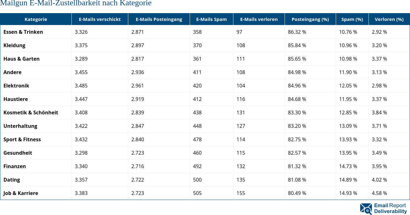 Mailgun E-Mail-Zustellbarkeit nach Kategorie