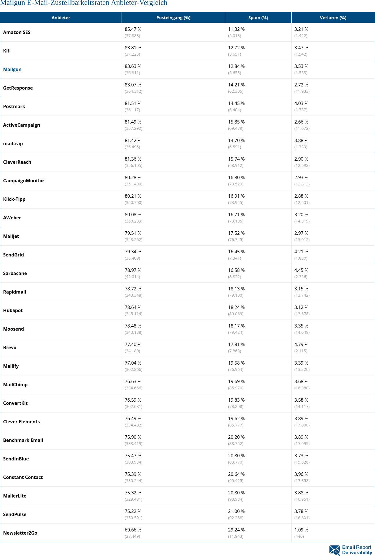 Mailgun E-Mail-Zustellbarkeitsraten Anbieter-Vergleich