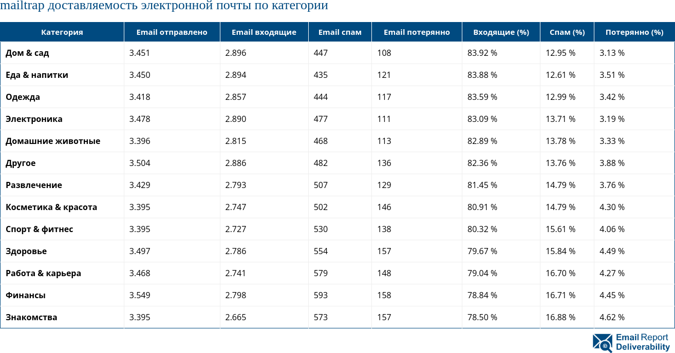 mailtrap доставляемость электронной почты по категории
