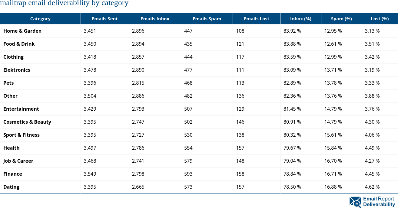 mailtrap email deliverability by category