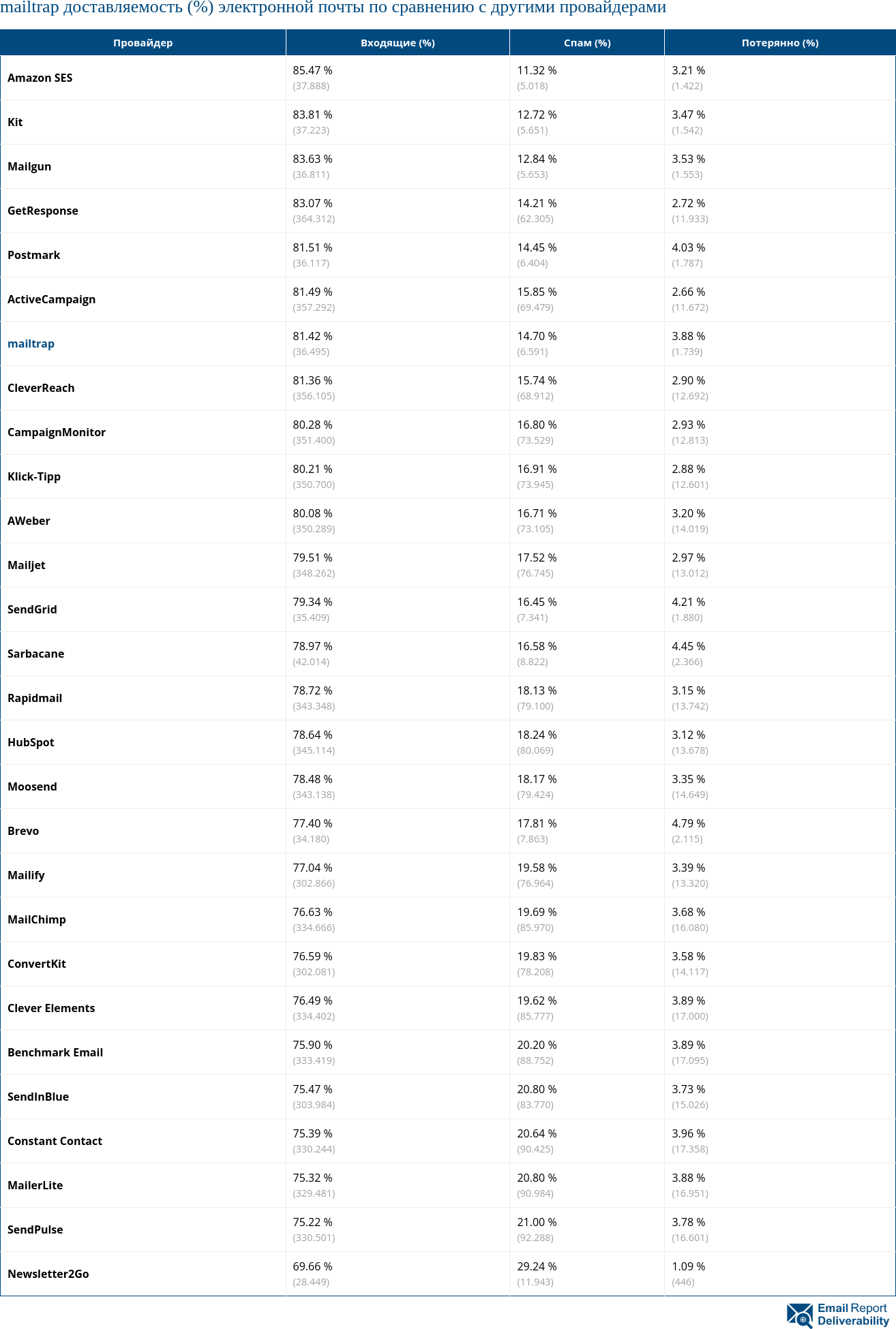 mailtrap доставляемость (%) электронной почты по сравнению с другими провайдерами