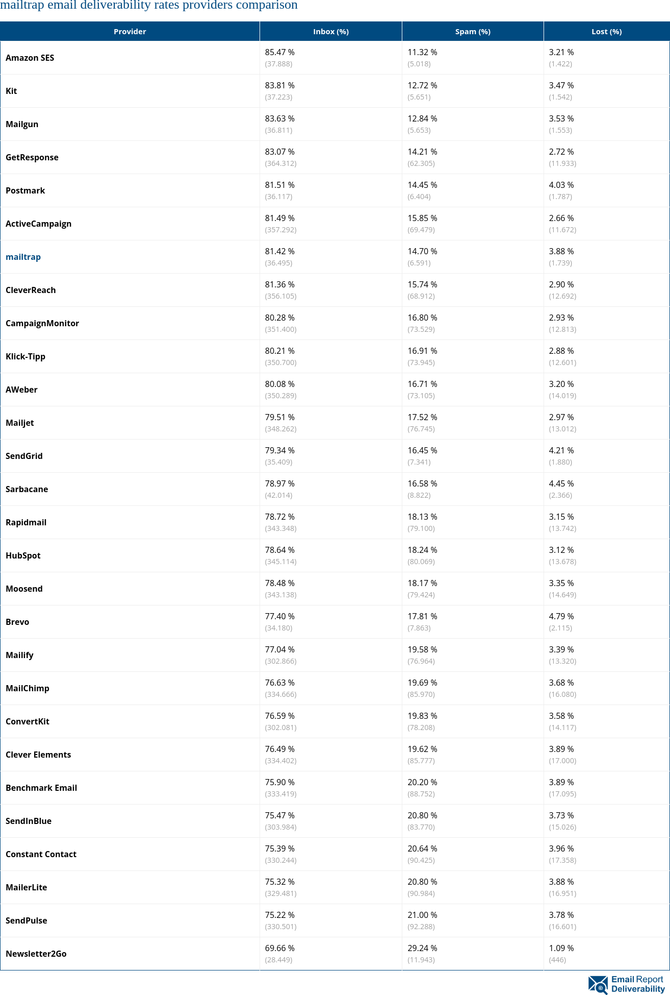 mailtrap email deliverability rates providers comparison