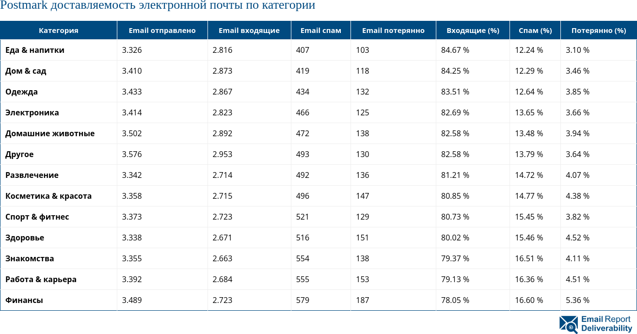 Postmark доставляемость электронной почты по категории