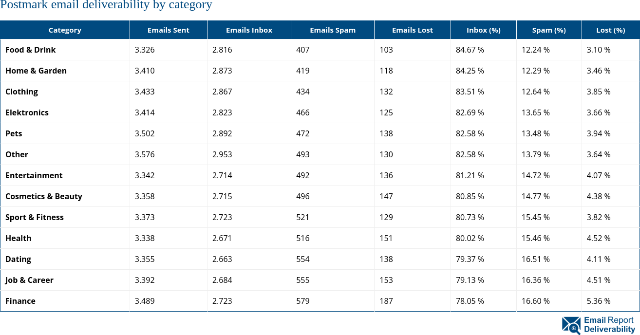 Postmark email deliverability by category