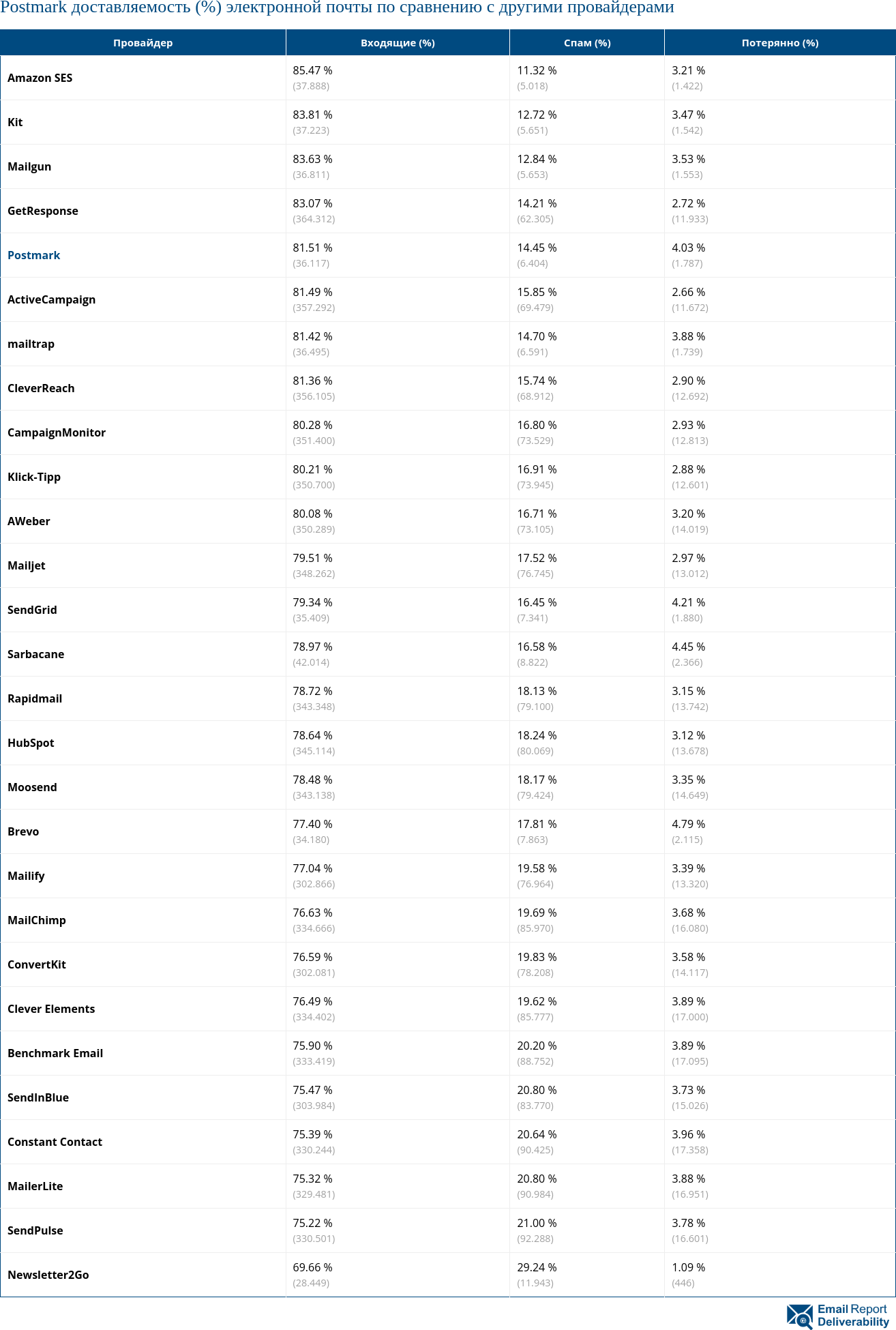 Postmark доставляемость (%) электронной почты по сравнению с другими провайдерами