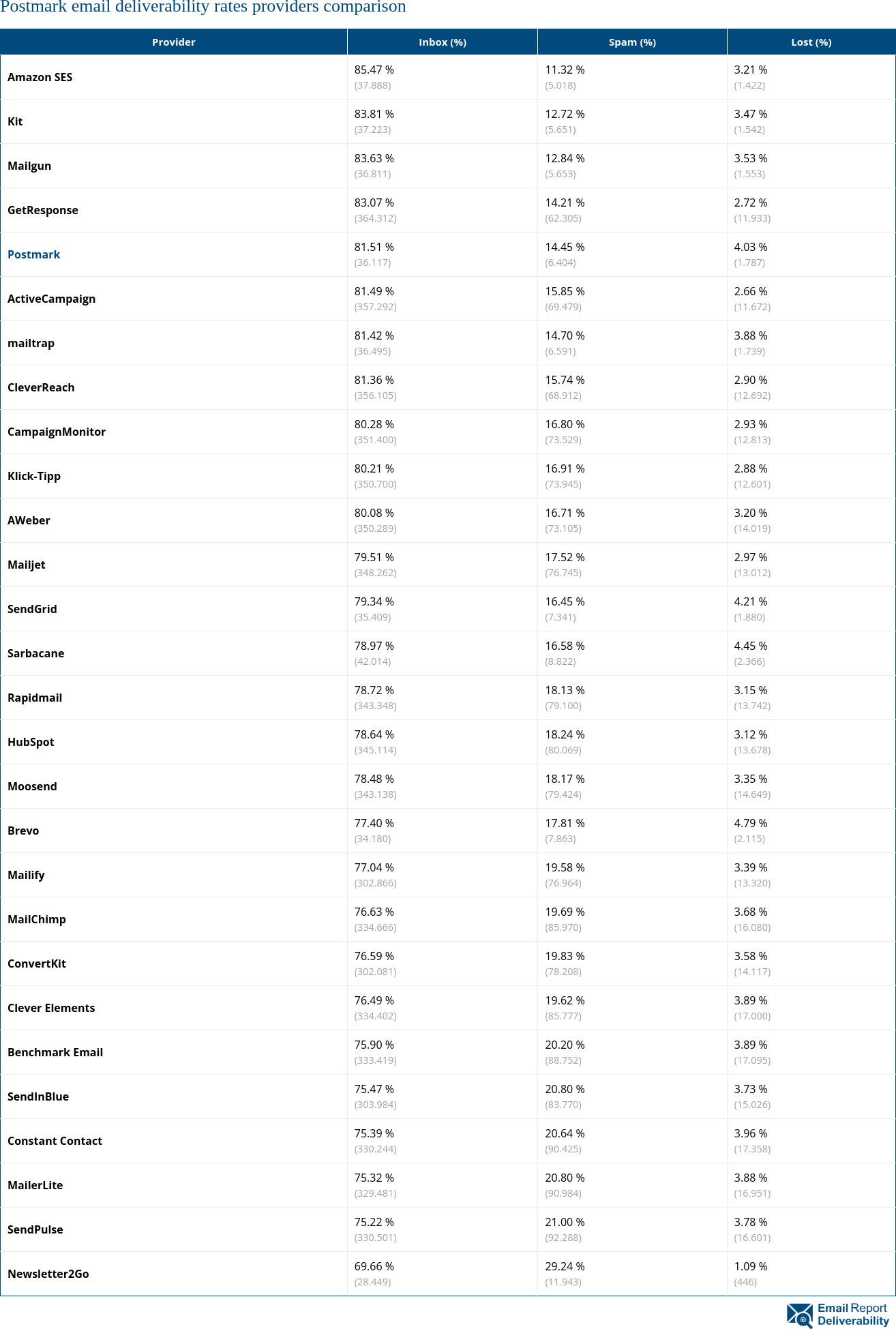 Postmark email deliverability rates providers comparison