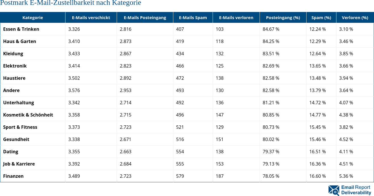 Postmark E-Mail-Zustellbarkeit nach Kategorie