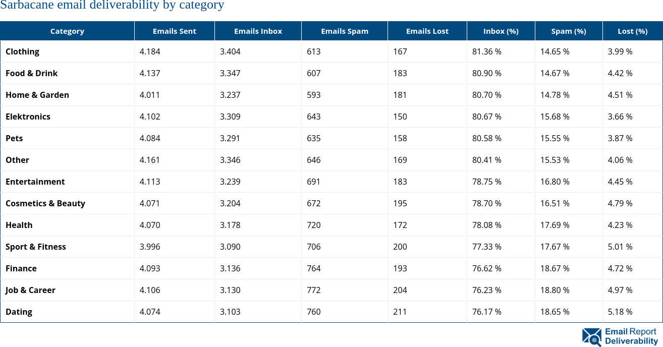 Sarbacane email deliverability by category