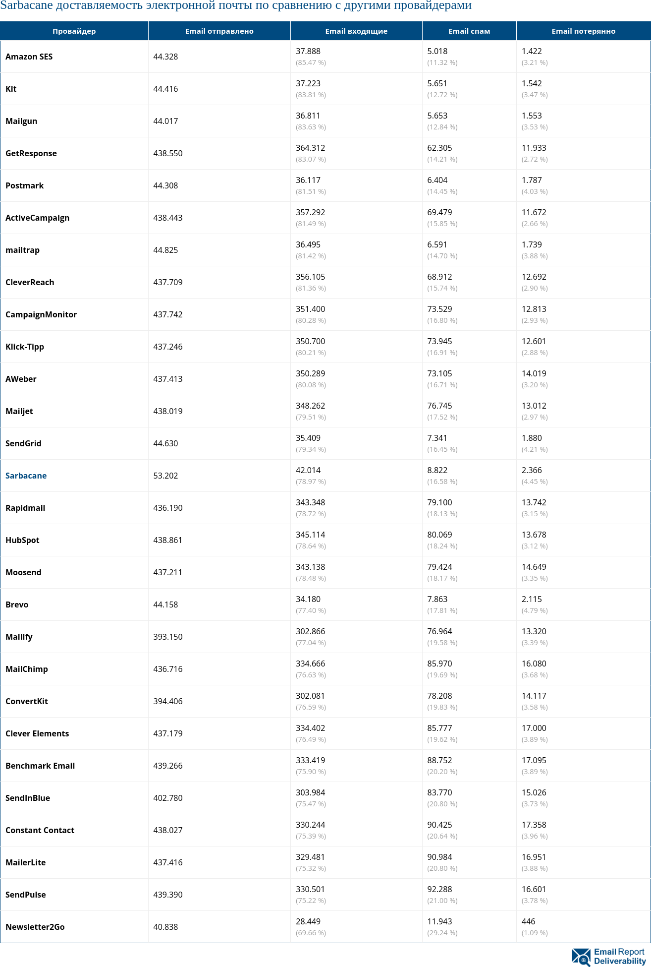 Sarbacane доставляемость электронной почты по сравнению с другими провайдерами