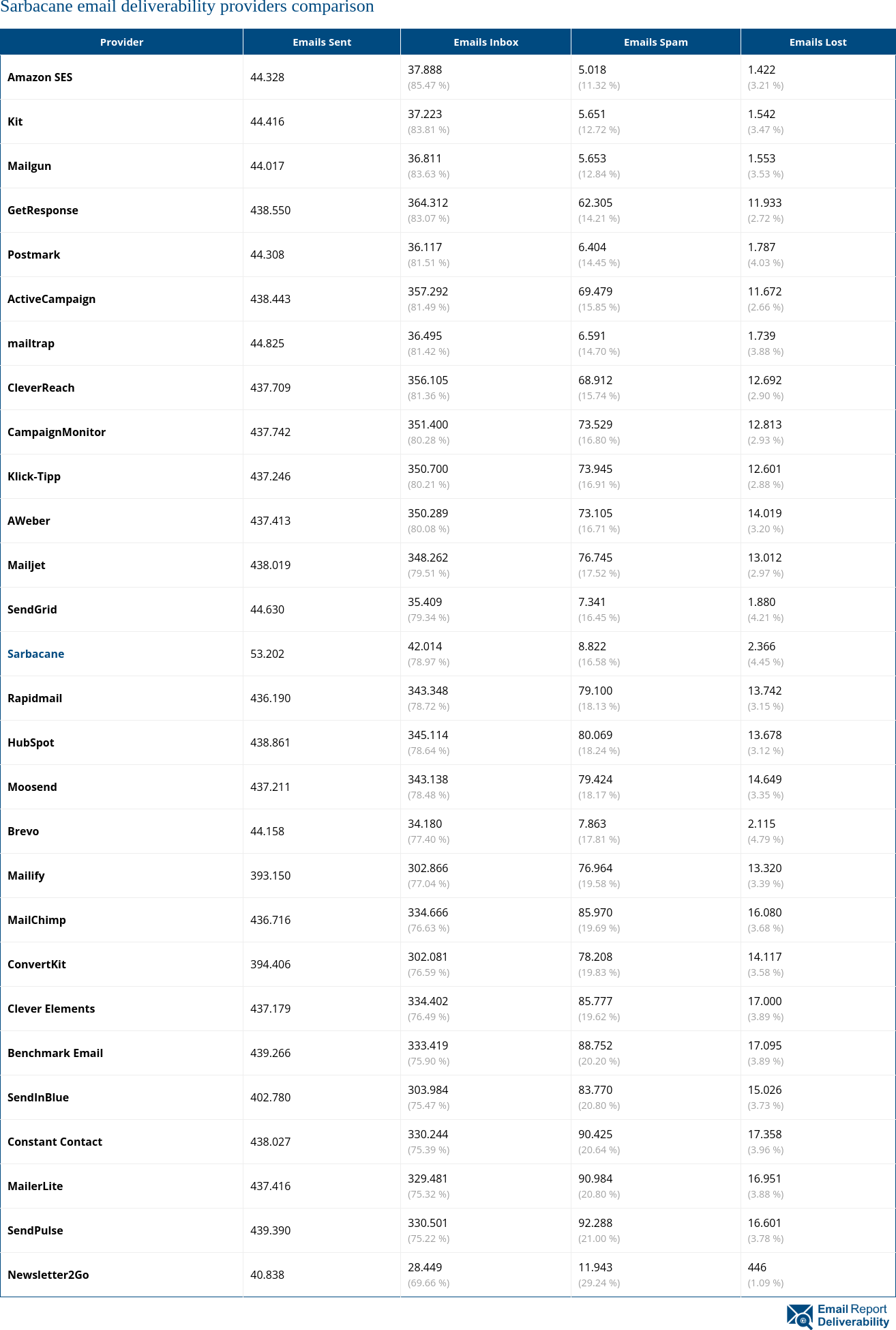 Sarbacane email deliverability providers comparison