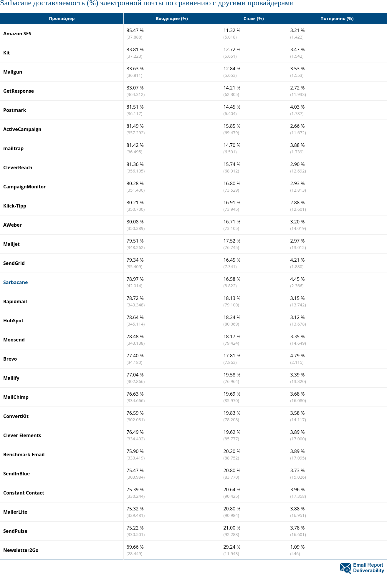 Sarbacane доставляемость (%) электронной почты по сравнению с другими провайдерами