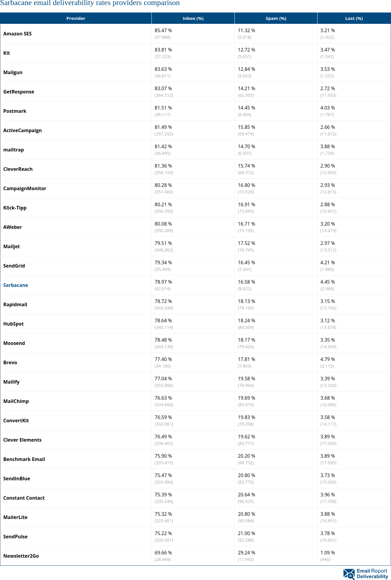 Sarbacane email deliverability rates providers comparison