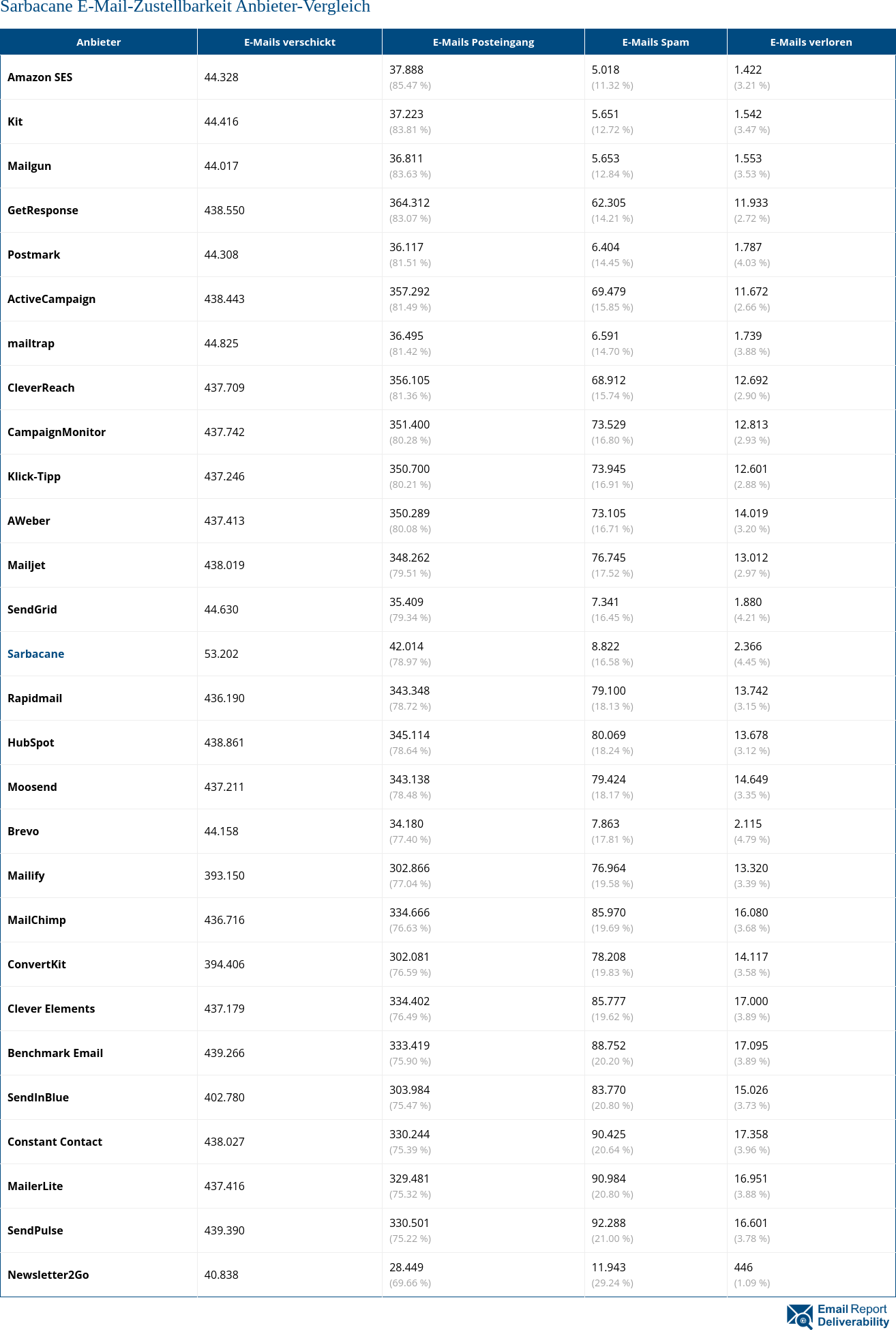 Sarbacane E-Mail-Zustellbarkeit Anbieter-Vergleich