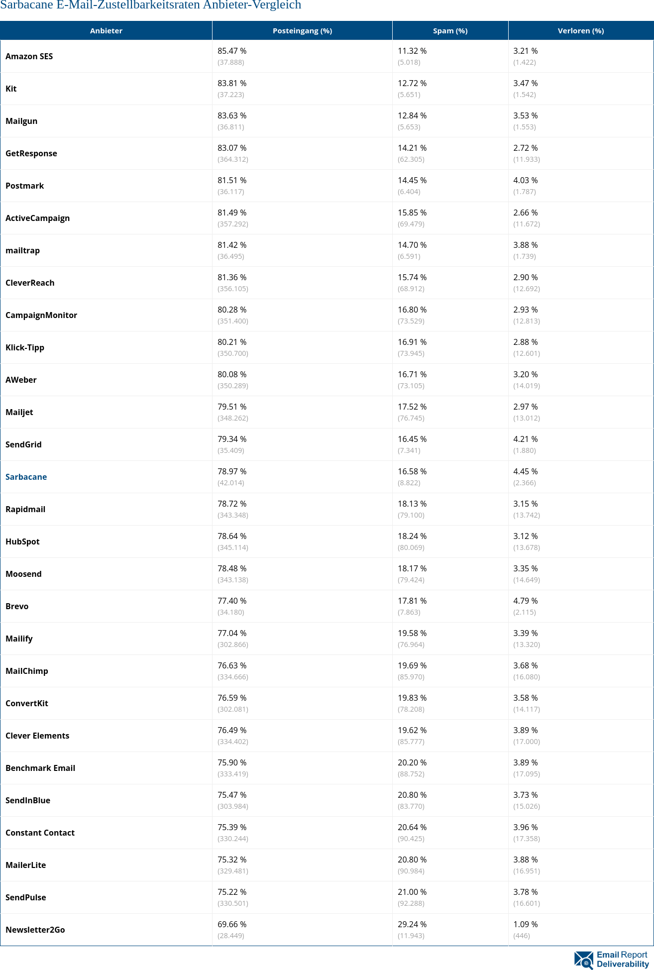 Sarbacane E-Mail-Zustellbarkeitsraten Anbieter-Vergleich