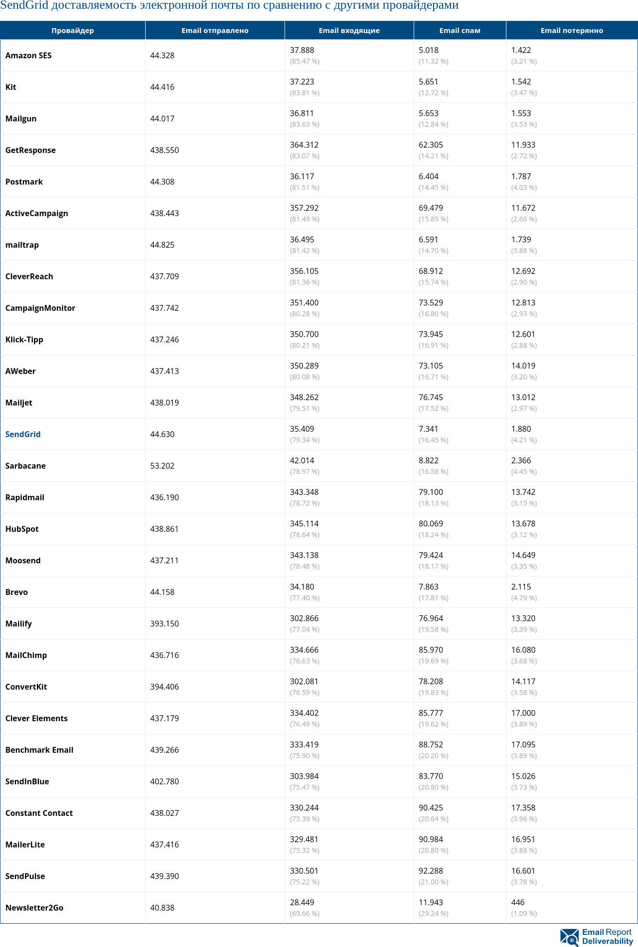 SendGrid доставляемость электронной почты по сравнению с другими провайдерами