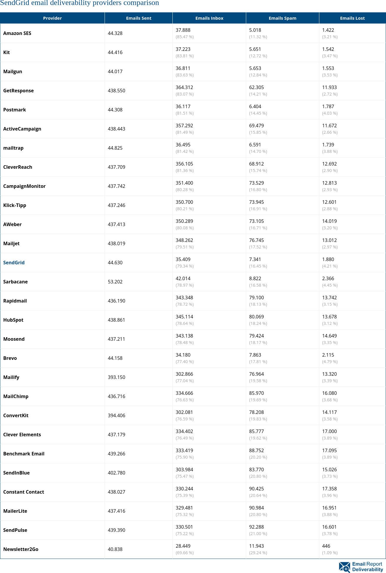 SendGrid email deliverability providers comparison