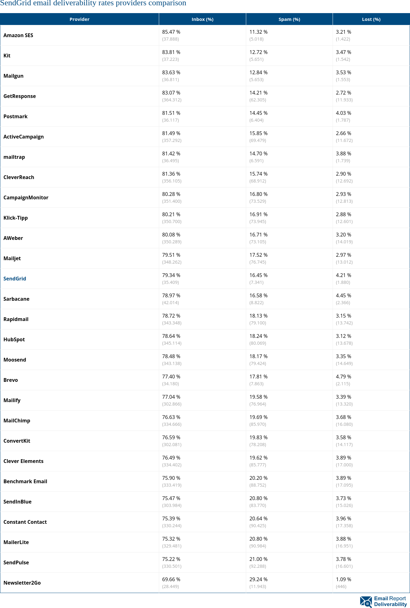 SendGrid email deliverability rates providers comparison