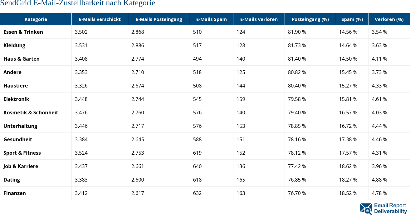 SendGrid E-Mail-Zustellbarkeit nach Kategorie