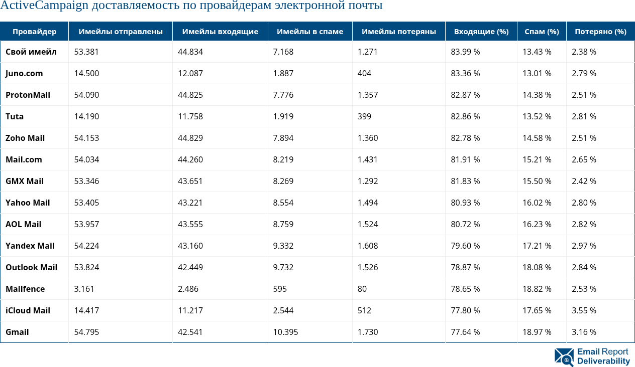 Доставляемость электронной почты ActiveCampaign по провайдерам