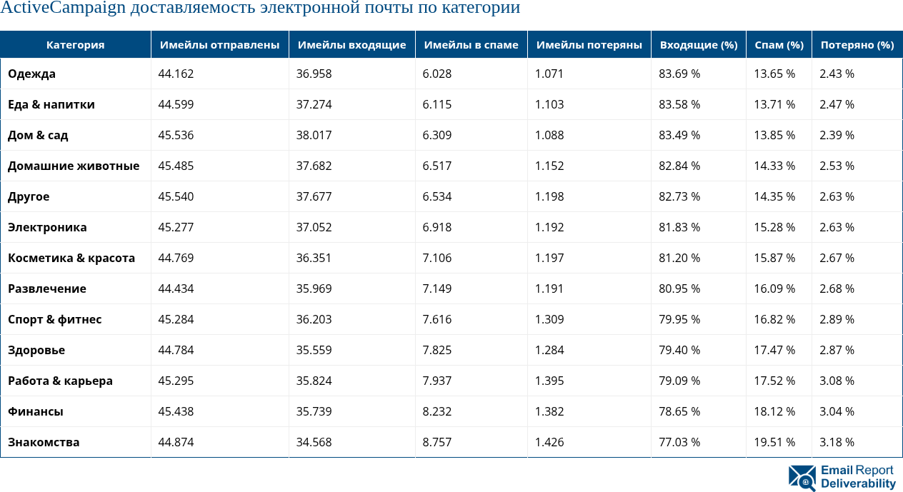 Доставляемость электронной почты ActiveCampaign по категориям