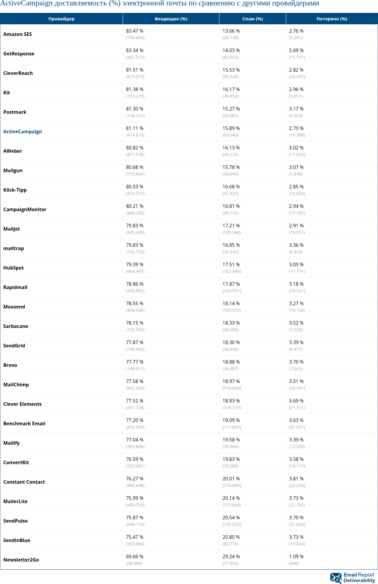 Сравнение показателей доставляемости (%) электронной почты ActiveCampaign с другими провайдерами