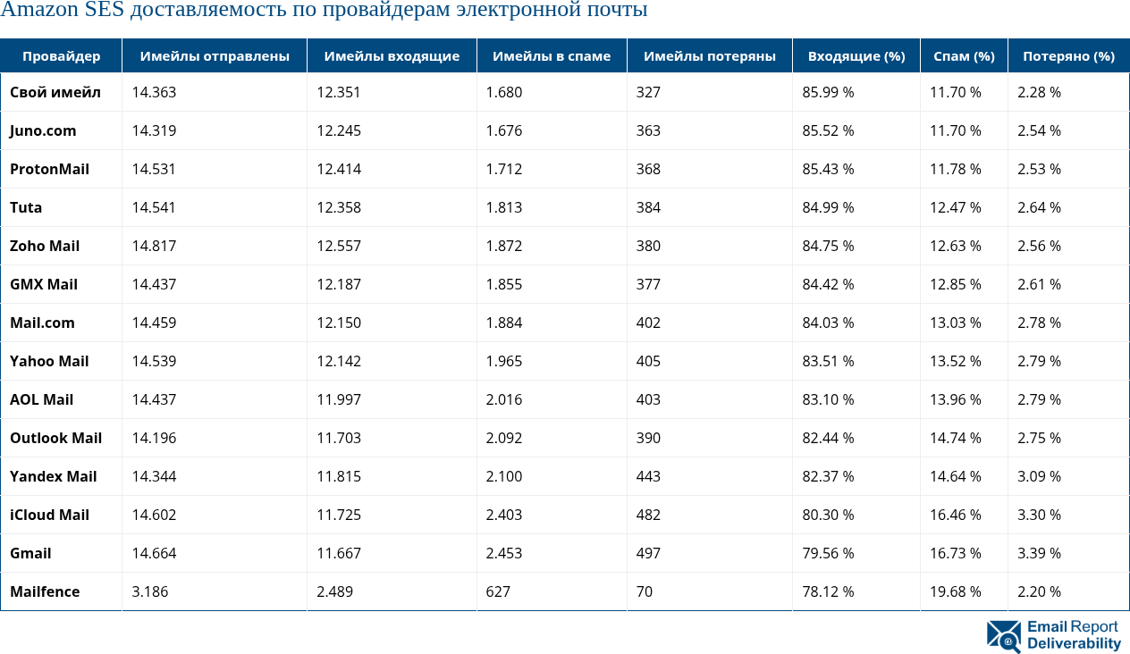 Amazon SES доставляемость по провайдерам электронной почты