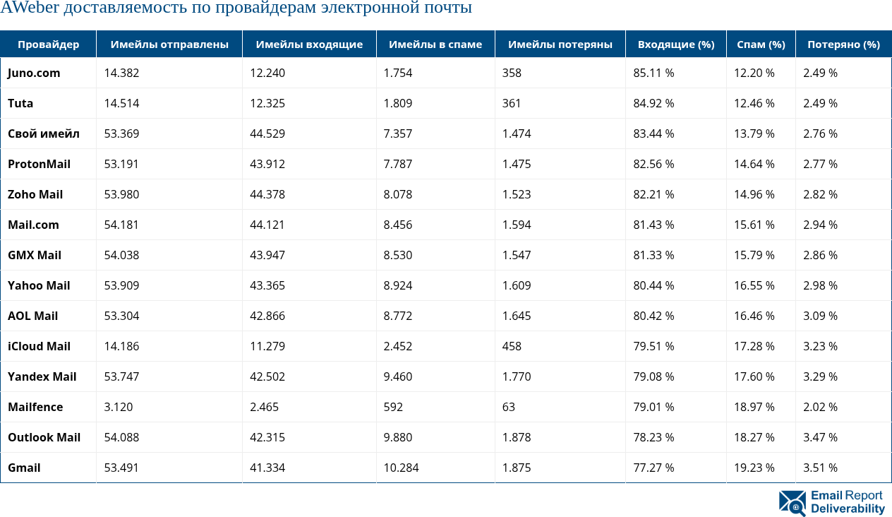 Доставляемость электронной почты AWeber по провайдерам