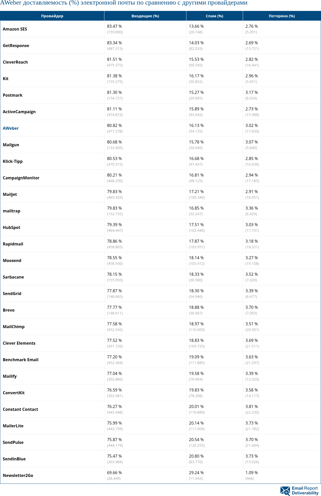 Сравнение показателей доставляемости (%) электронной почты AWeber с другими провайдерами