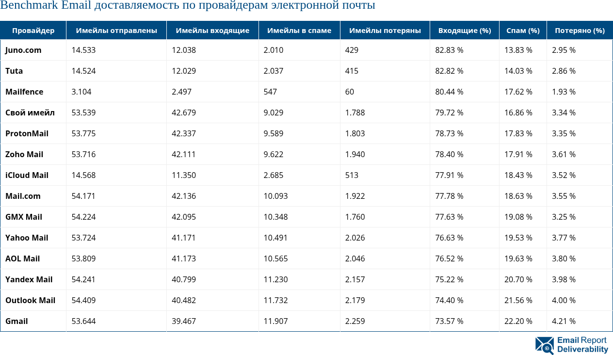 Benchmark Email доставляемость по провайдерам электронной почты