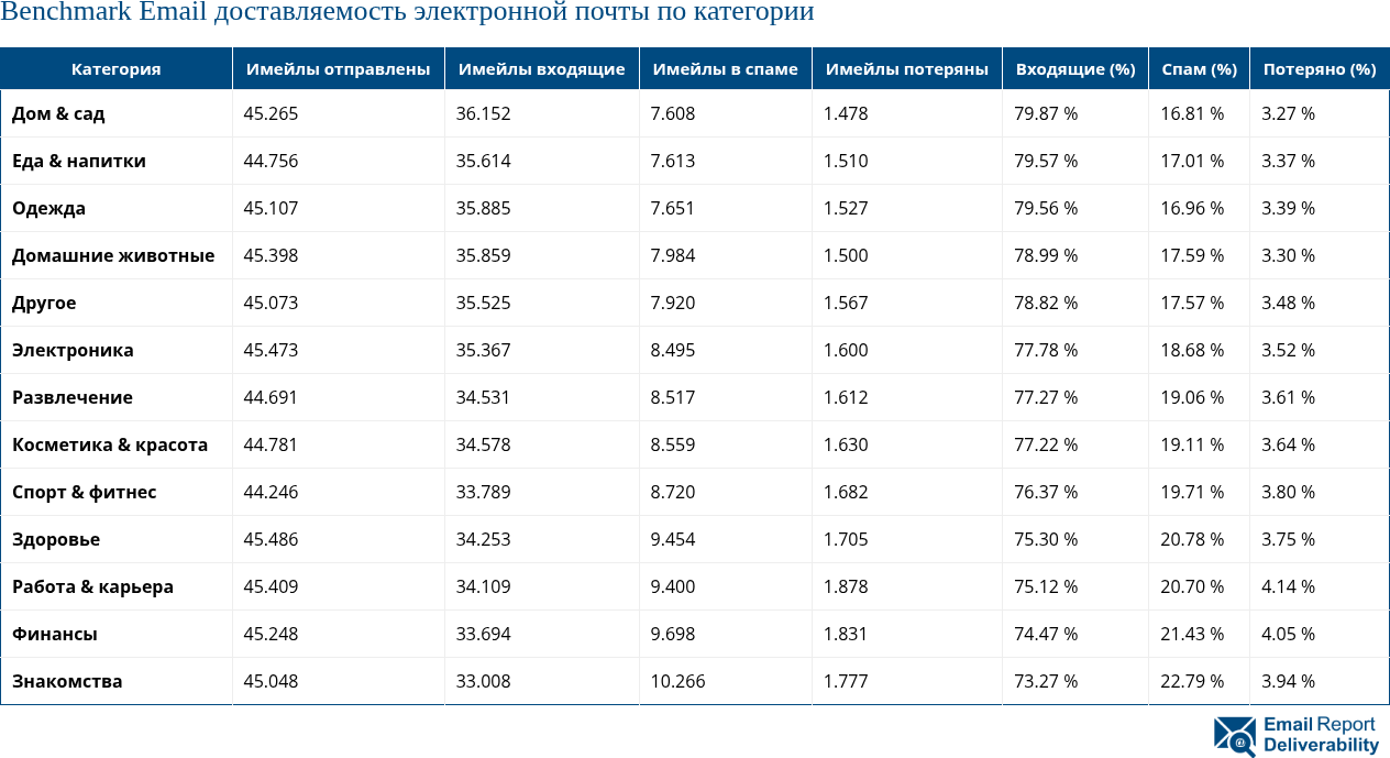 Benchmark Email доставляемость электронной почты по категории
