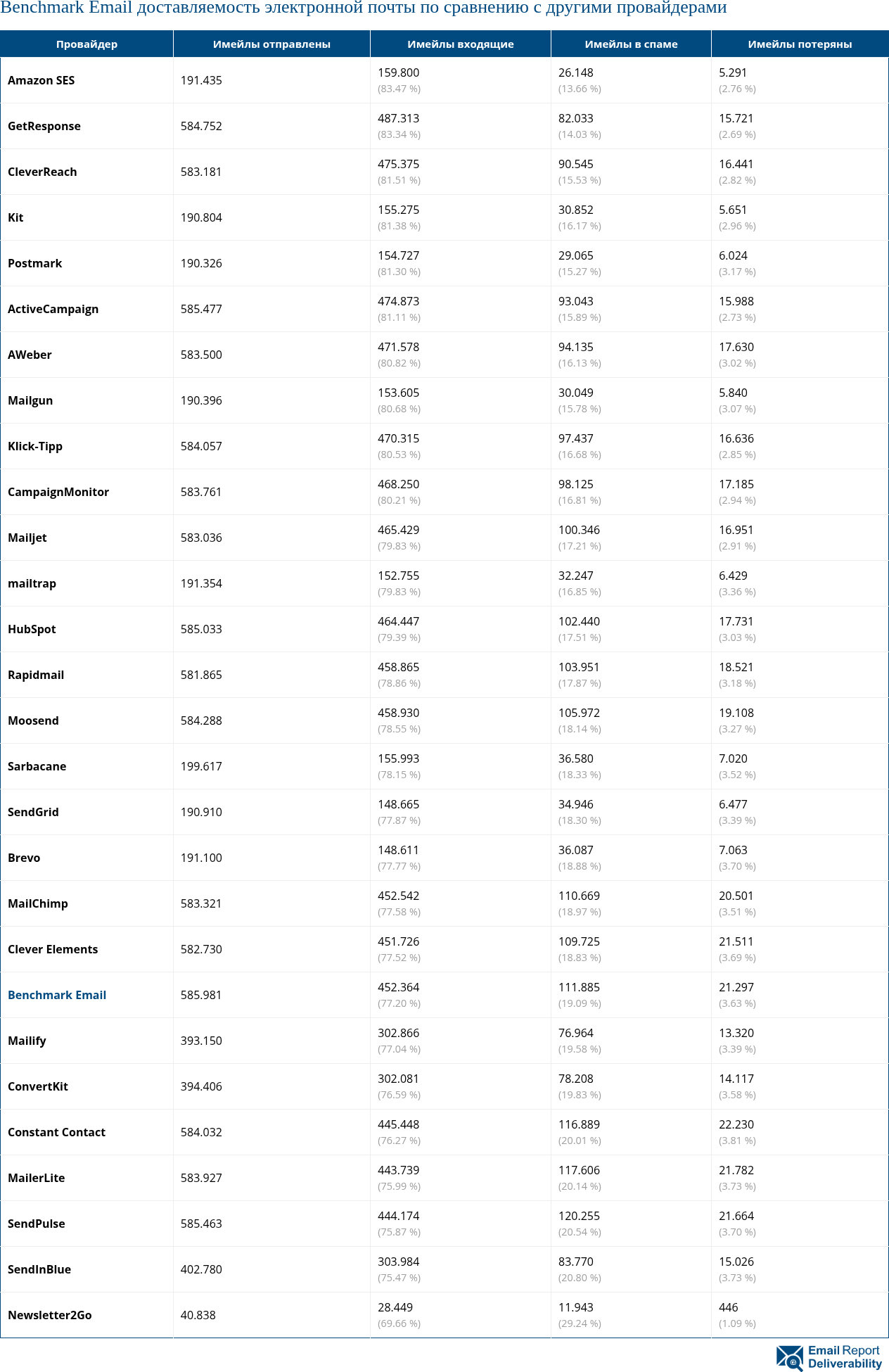 Benchmark Email доставляемость электронной почты по сравнению с другими провайдерами