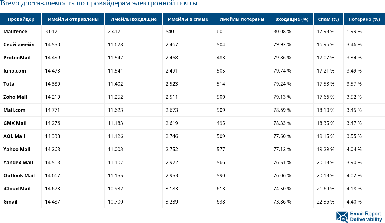 Brevo доставляемость по провайдерам электронной почты
