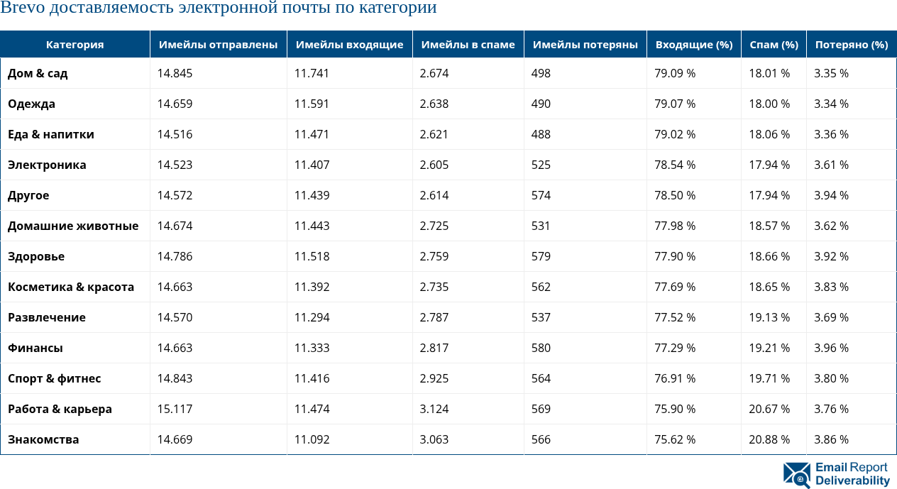 Brevo доставляемость электронной почты по категории