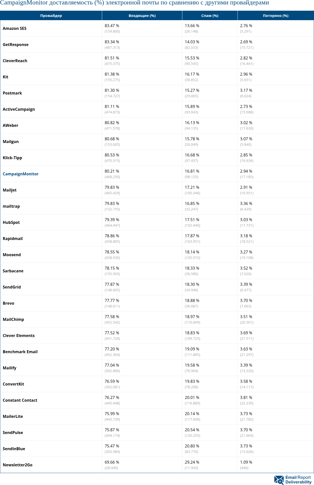 CampaignMonitor доставляемость (%) электронной почты по сравнению с другими провайдерами