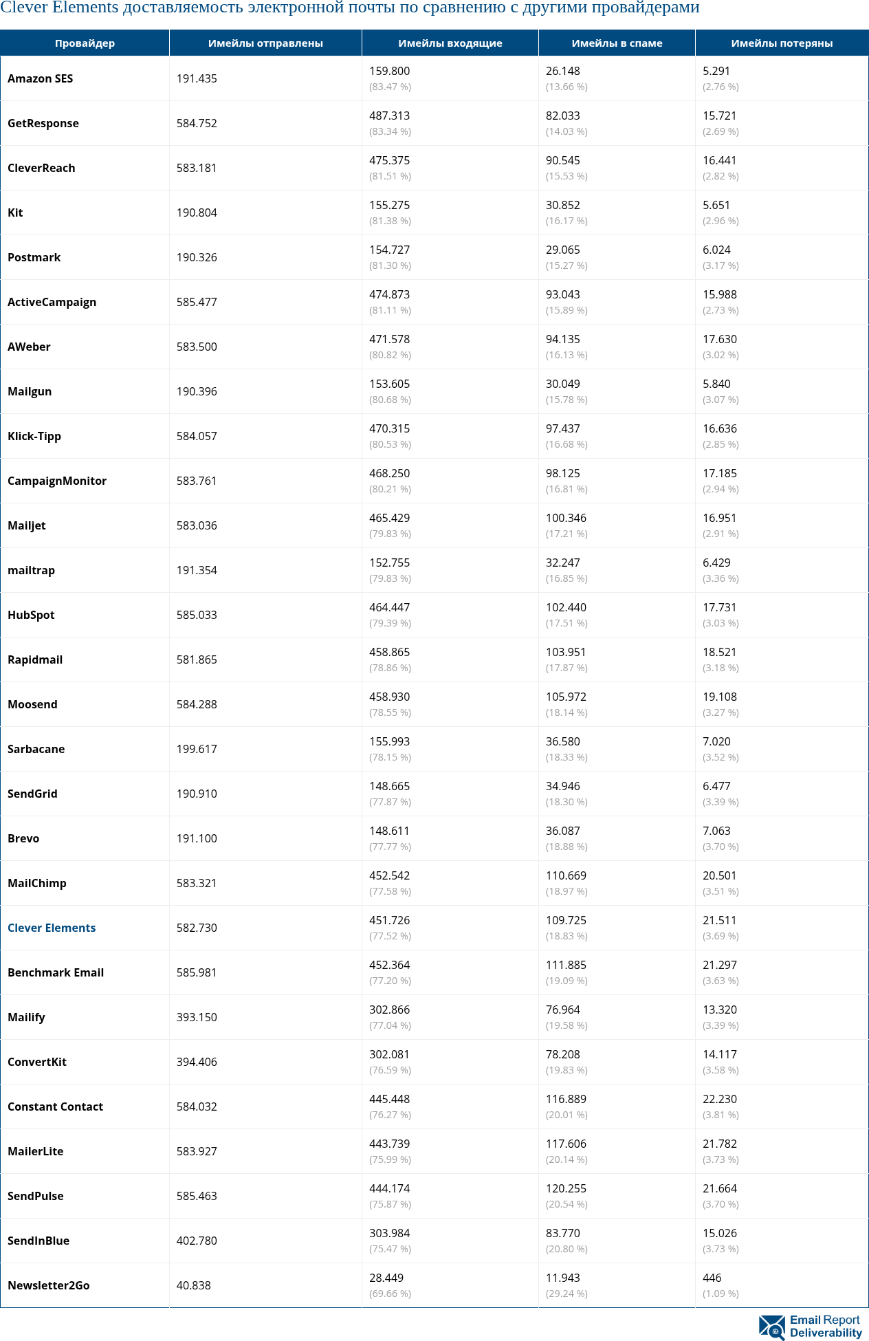 Сравнение доставляемости электронной почты Clever Elements с другими провайдерами