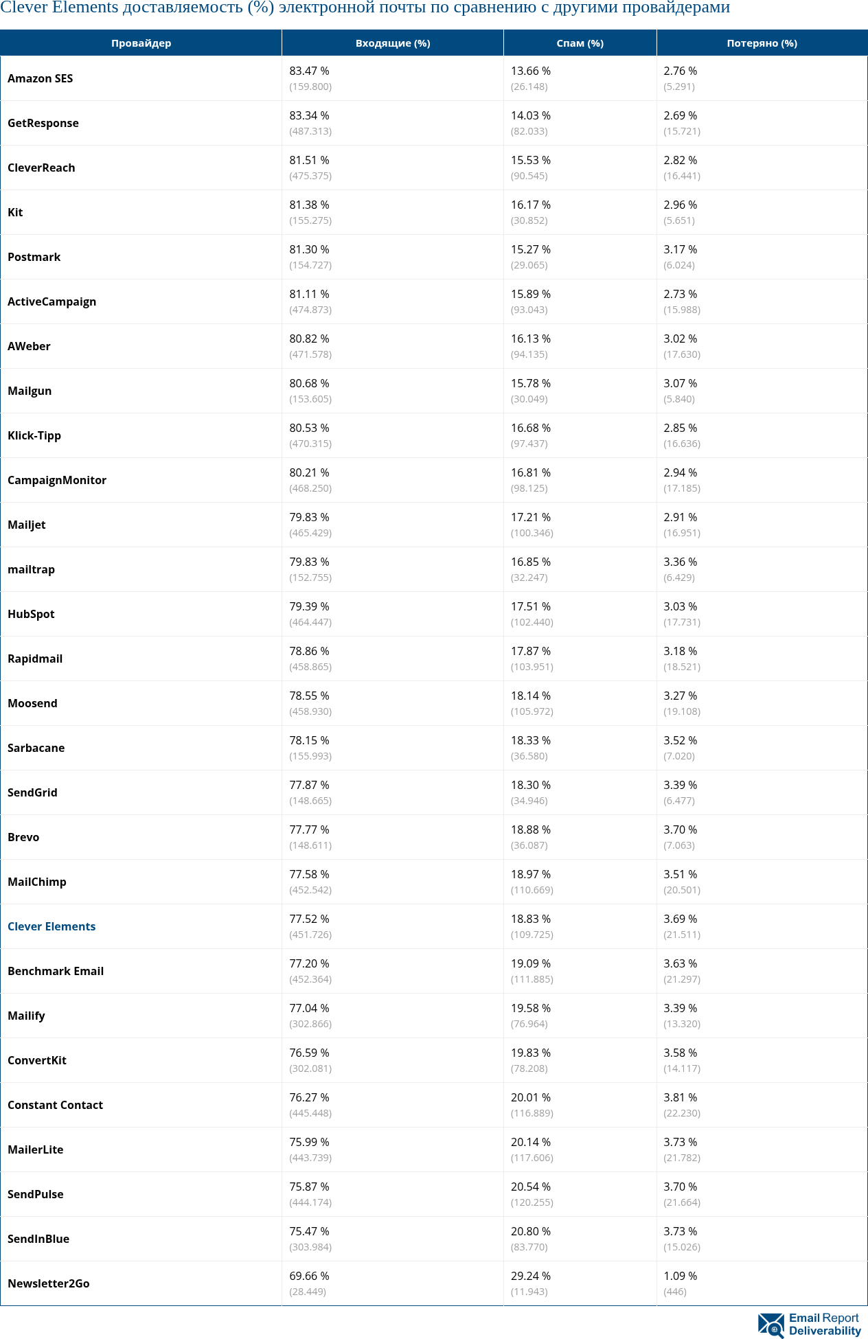 Сравнение показателей доставляемости (%) электронной почты Clever Elements с другими провайдерами