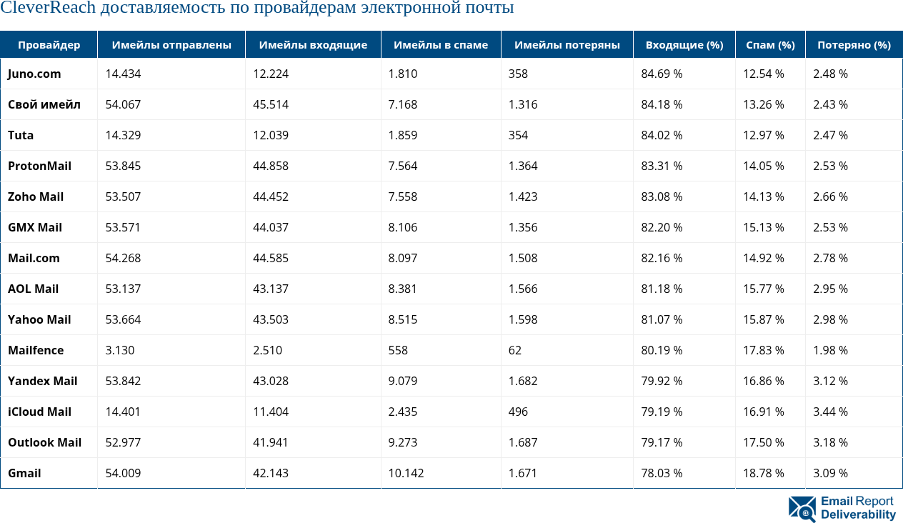 Доставляемость электронной почты CleverReach по провайдерам