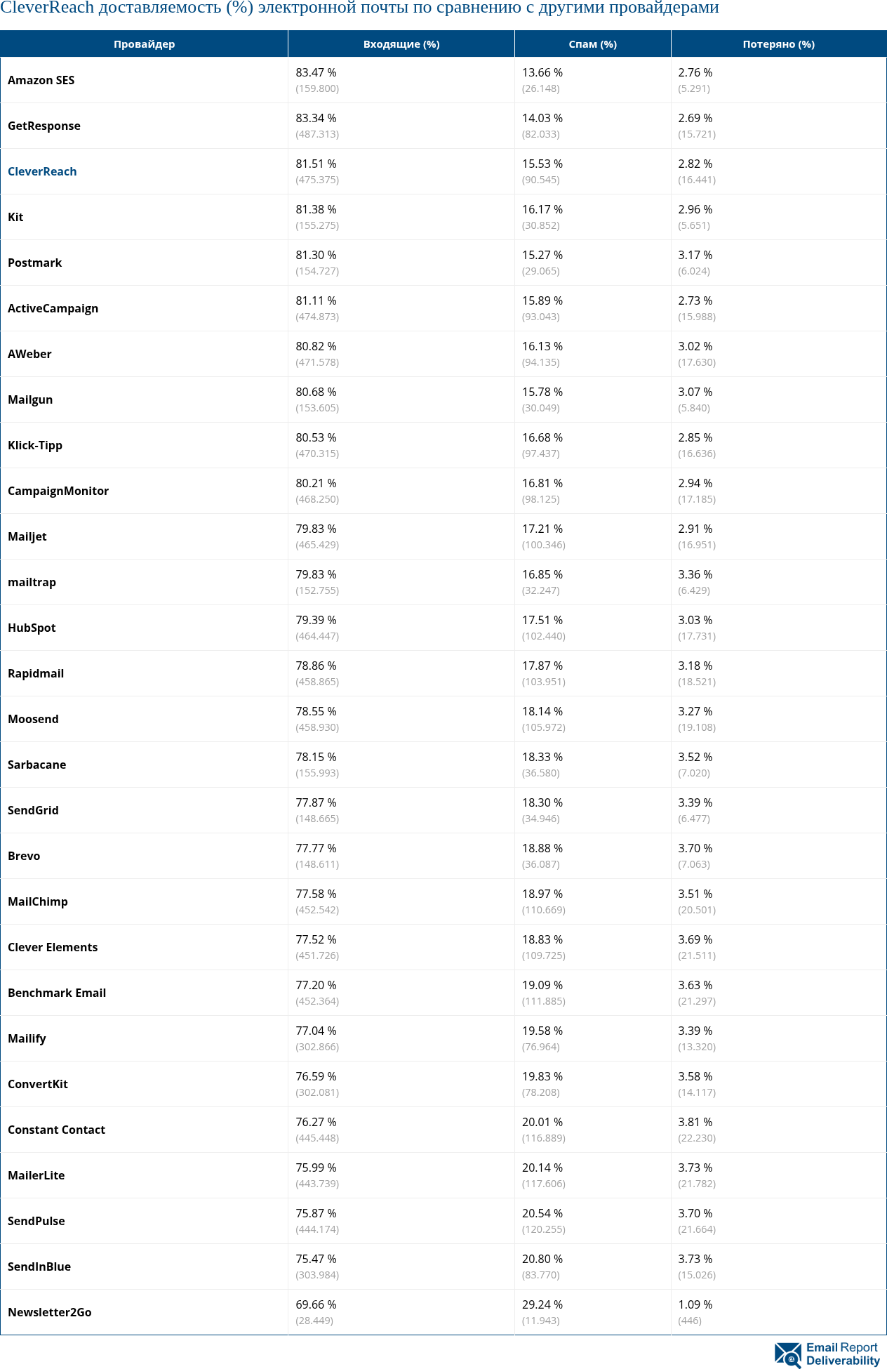 Сравнение показателей доставляемости (%) электронной почты CleverReach с другими провайдерами
