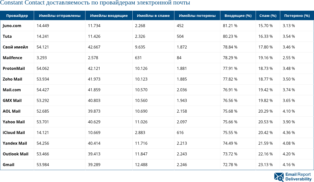 Constant Contact доставляемость по провайдерам электронной почты